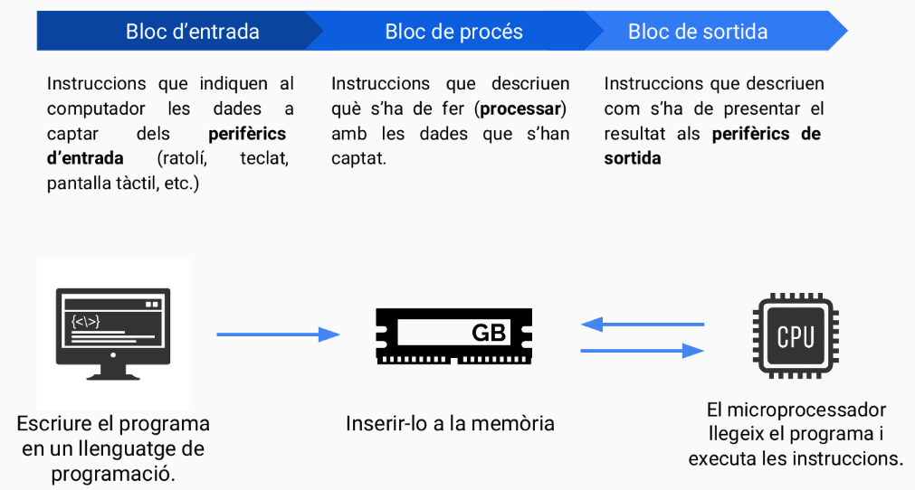 Blocs