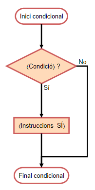Diagrama de Blocs