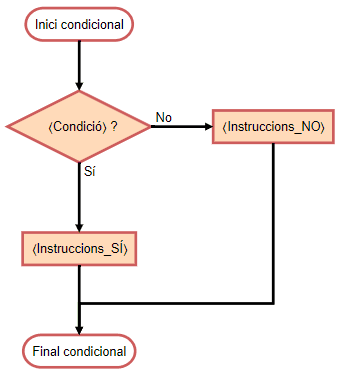 Diagrama de Blocs