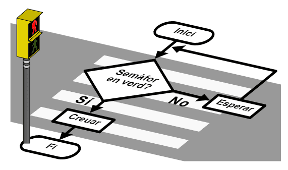 Diagrama de Blocs