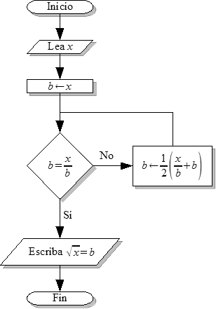 Diagrama de Blocs