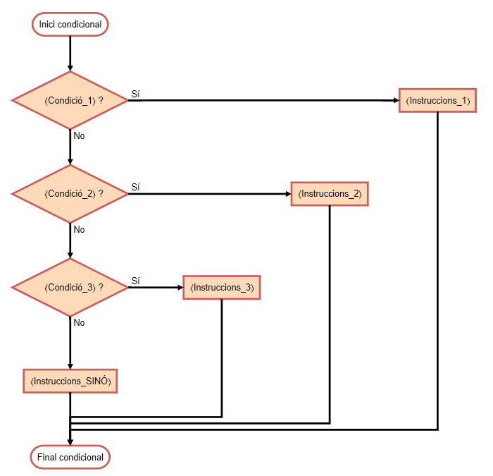 Diagrama de Blocs