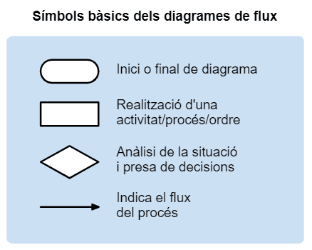 Diagrama de Blocs