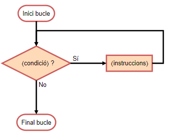 Diagrama de Blocs